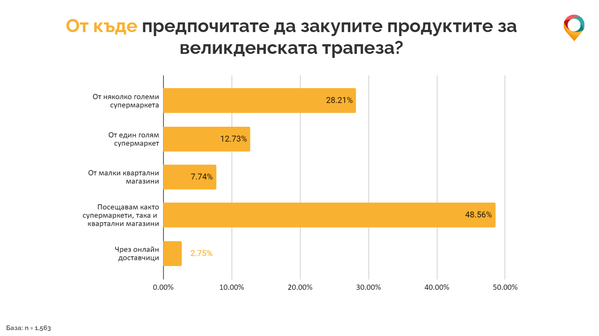65% ОТ ПОТРЕБИТЕЛИТЕ ПЛАНИРАТ ДА ПОХАРЧАТ ДО 200 ЛВ. ЗА ВЕЛИКДЕНСКИ